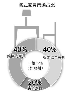 近九成消費者關(guān)注家具是否環(huán)保，5年時間翻了一番